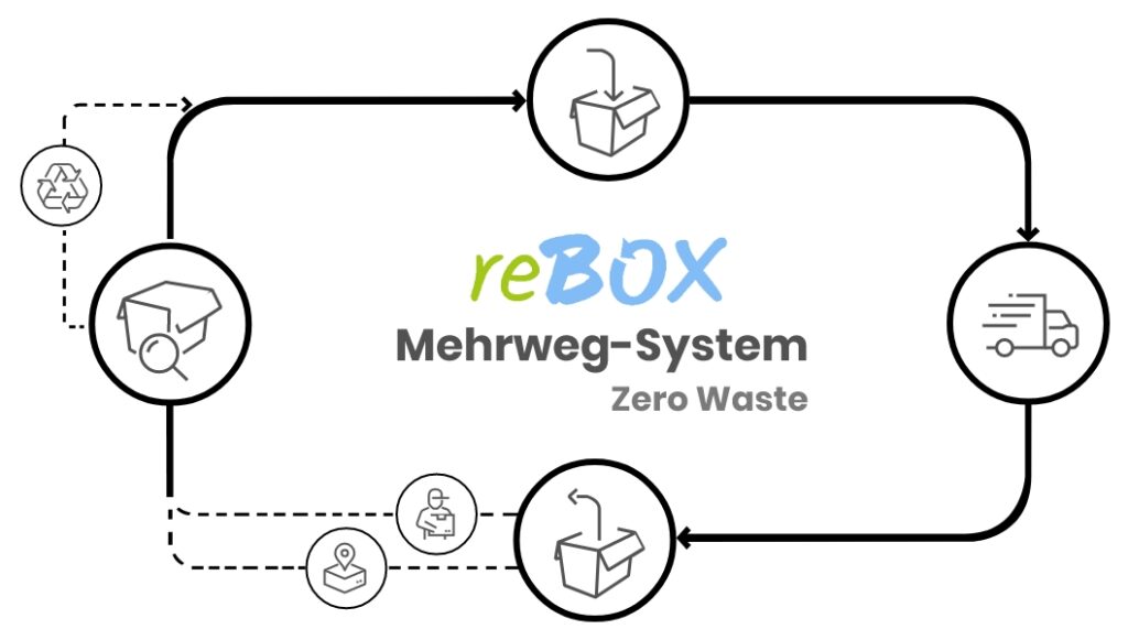 ReBoxes Nachhaltigkeit